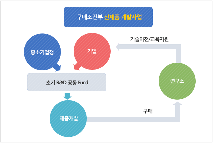 구매조건부 신제품 개발사업 : 중소기업청과 기업의 초기 R&D 공동Fund를 통해 제품을 개발하고 연구소는 그 제품을 구매하여 다시 기업에 기술이전/교육지원을 한다.