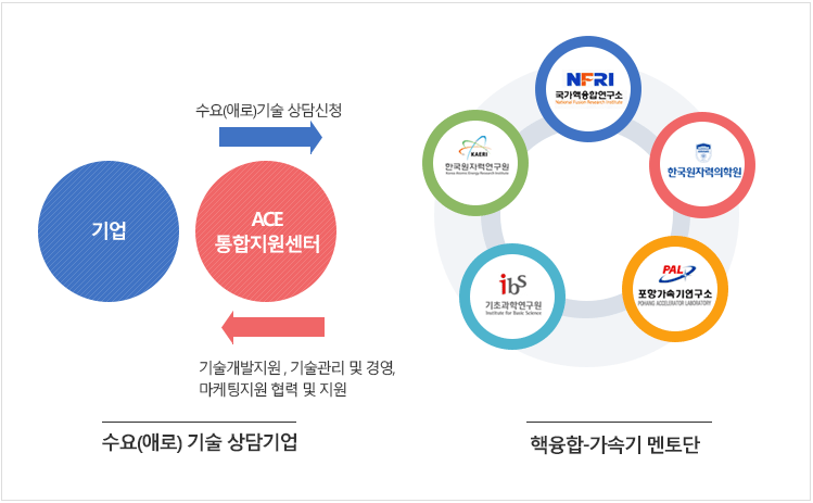 기업이 애로사항을 접수하면 핵융합-가속기 멘토단이 기술개발지원, 수시 기술관리, 경영,마케팅지원, 협력 및 지원을 한다.