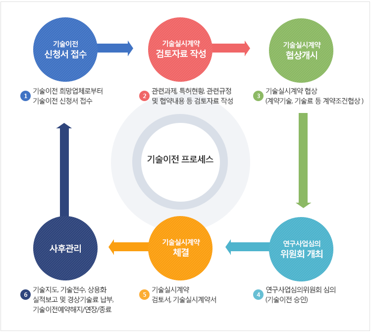 기술이전 프로세스